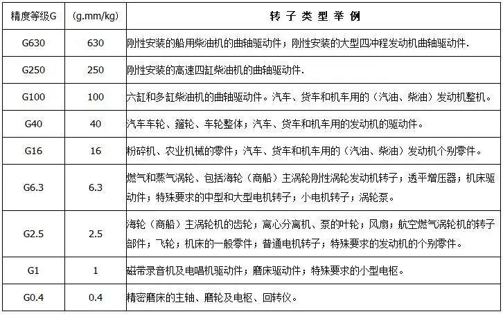 平衡机精度等级